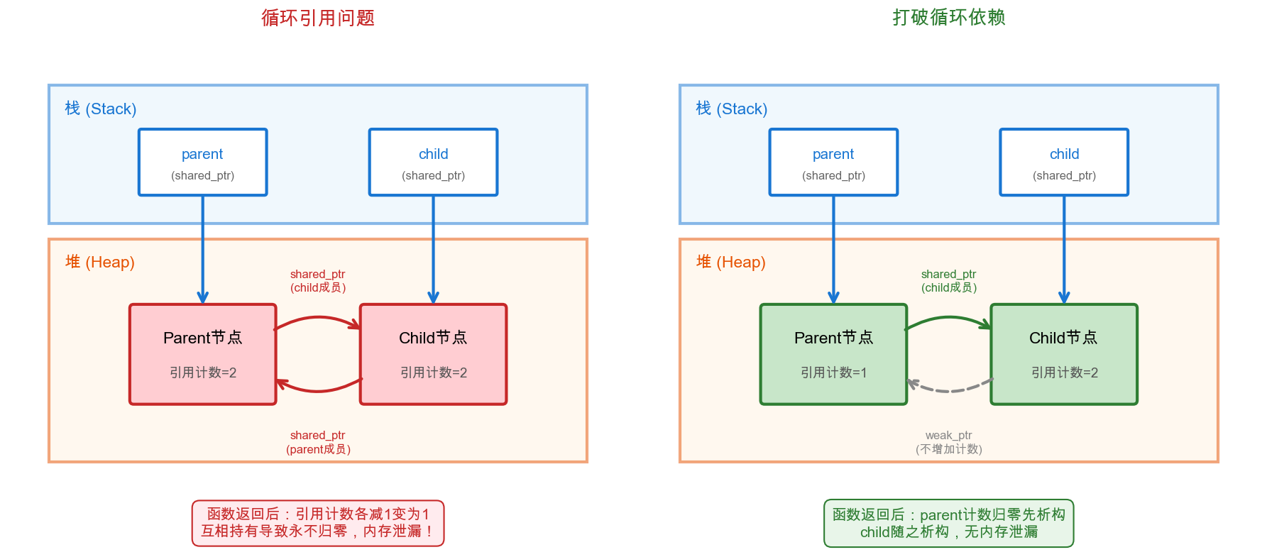 循环引用与weak_ptr解决方案