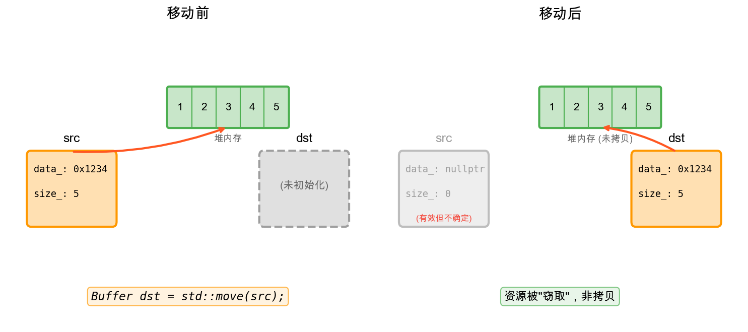 移动语义资源转移
