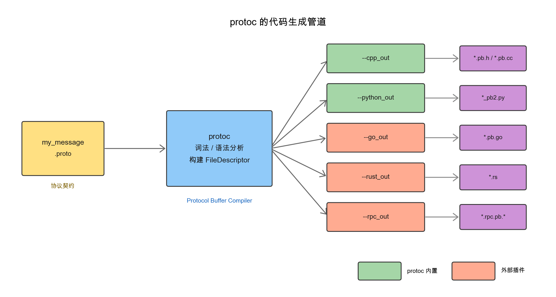 protoc的代码生成管道