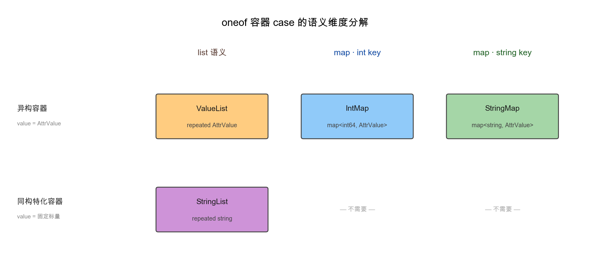 oneof容器case的语义维度分解