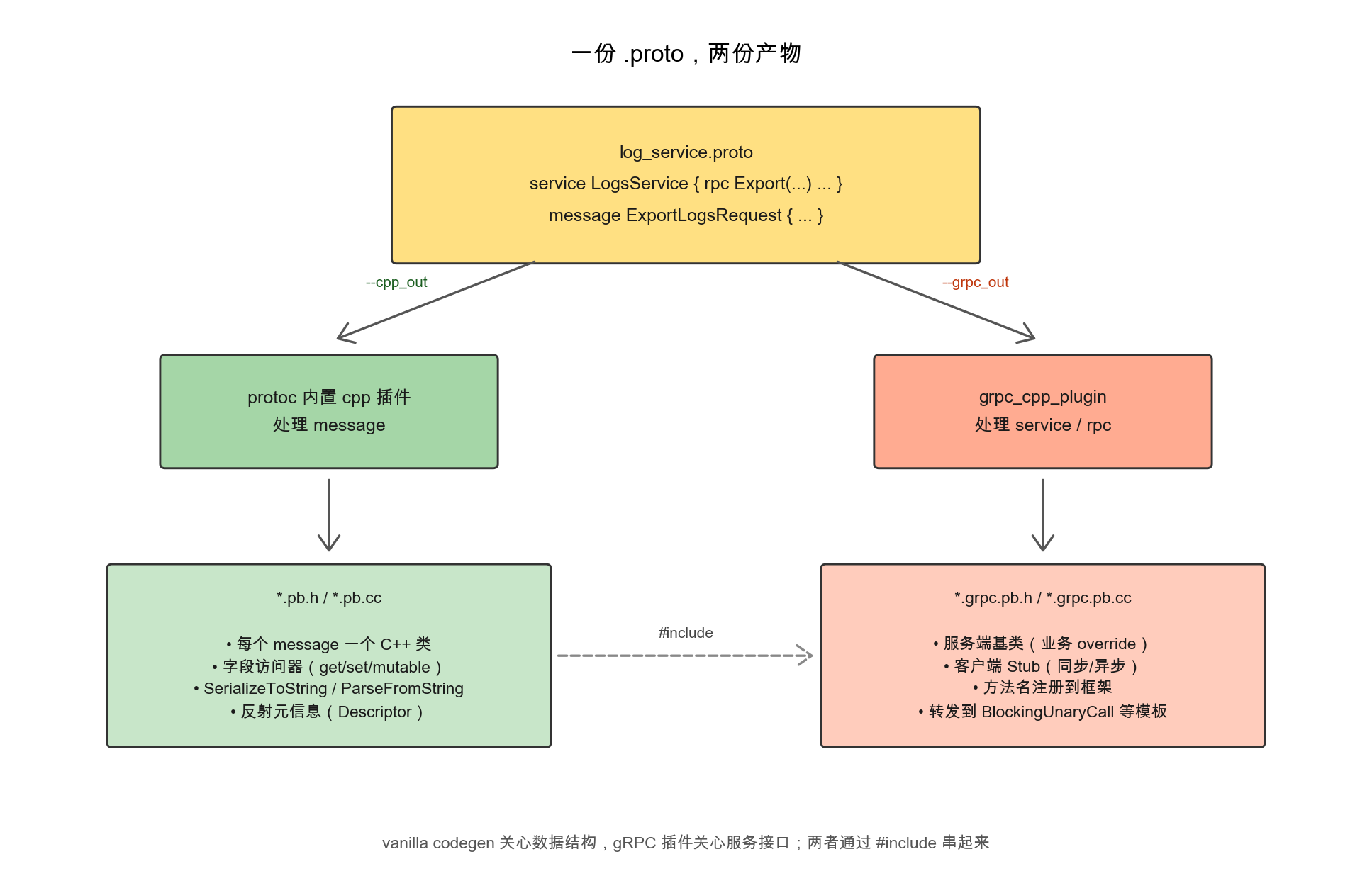 一份.proto，两份产物