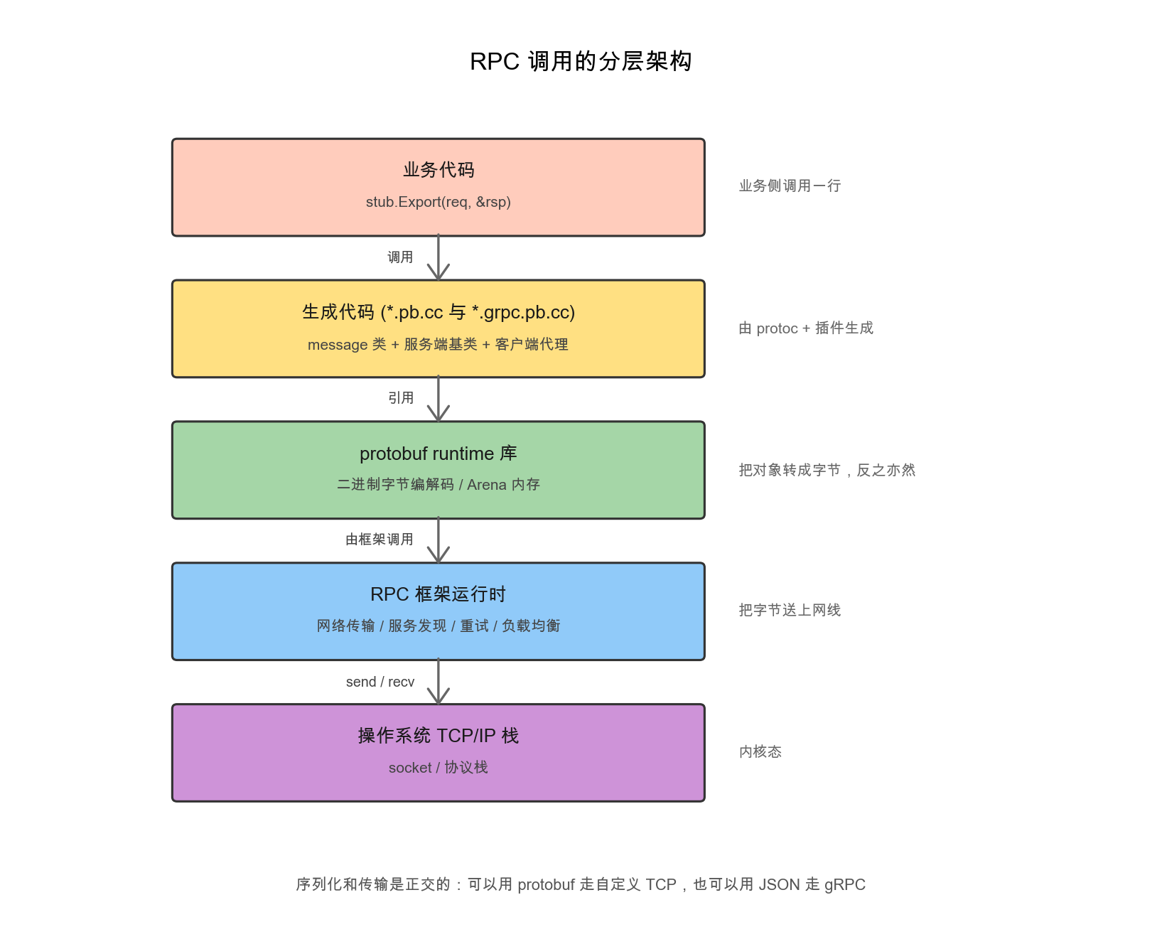 RPC调用的分层架构