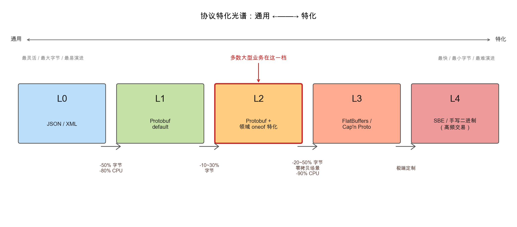 协议特化光谱