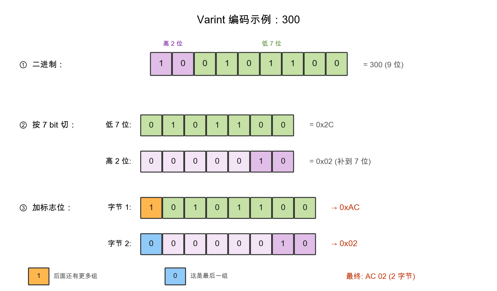 Varint编码300的过程