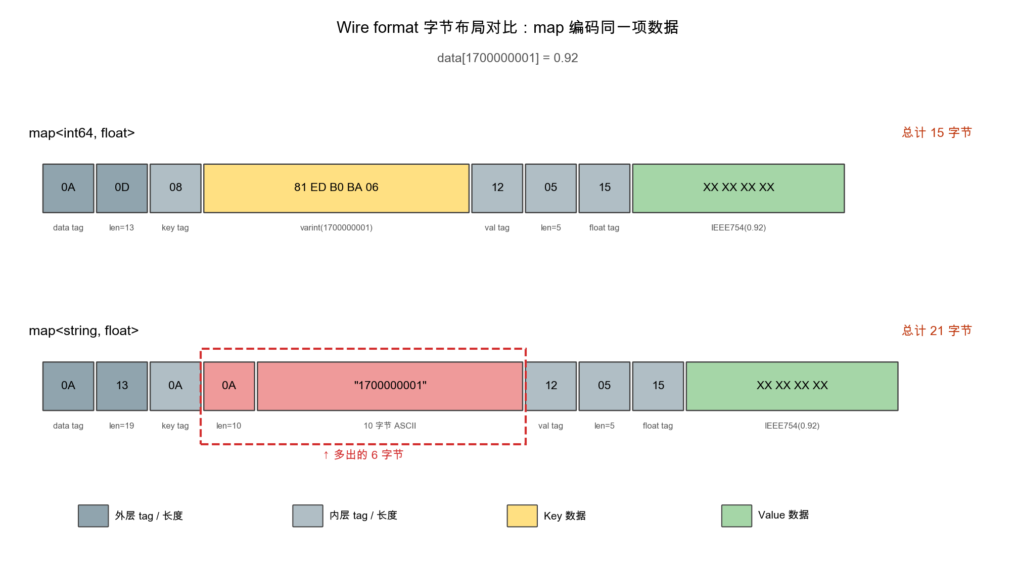 map编码同一项数据的字节布局对比