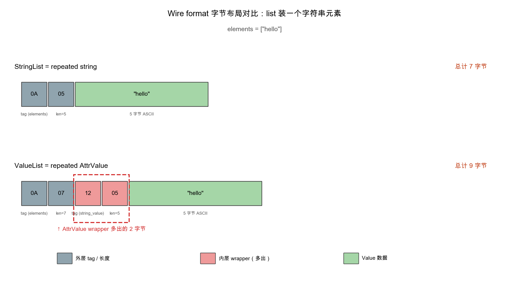 list编码同一字符串元素的字节布局对比